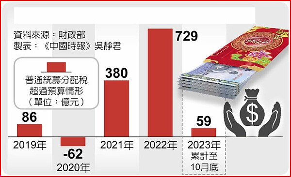 近5年普通統籌分配稅款超徵紅包