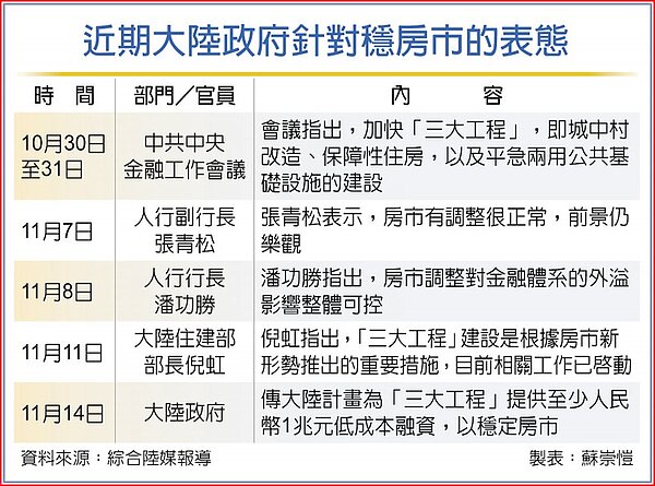 近期大陸政府針對穩房市的表態