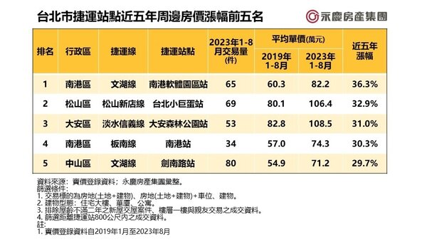 表一、台北市捷運站點近五年周邊房價漲幅前五名。圖／永慶房產集團提供