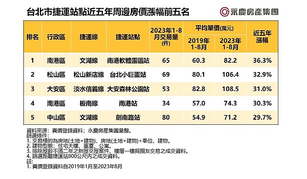 表一、台北市捷運站點近五年周邊房價漲幅前五名。圖/永慶房產集團提供