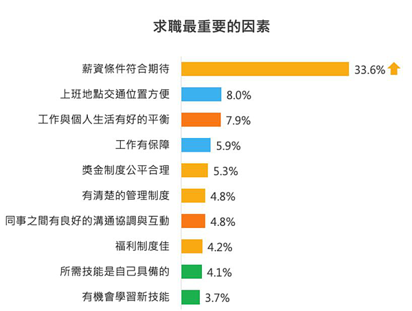 求職最重要的因素。圖／104人力銀行提供