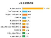 缺工問題惡化！　企業招募成功率降到2成　平均花48天