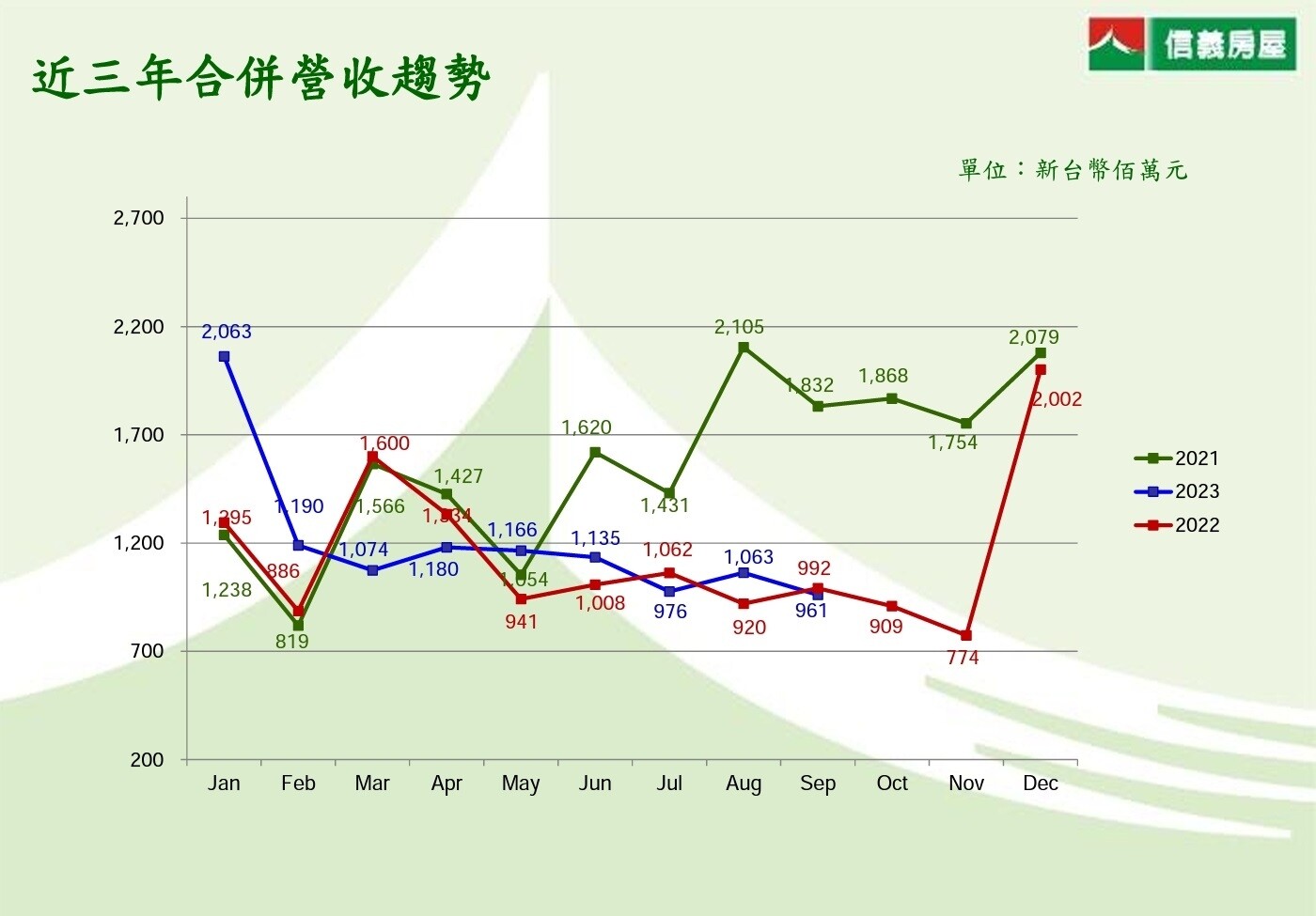 ▼信義房屋今年前3季合併營收較去年同期增加。（圖／<a href="https://www.sinyi.com.tw/" data-cke-saved-href="https://www.sinyi.com.tw/" data-cke-saved-href="https://www.sinyi.com.tw/" data-cke-saved-href="https://www.sinyi.com.tw/" target="_blank"><span style="color:#000000;">信義房屋</span></a>提供）