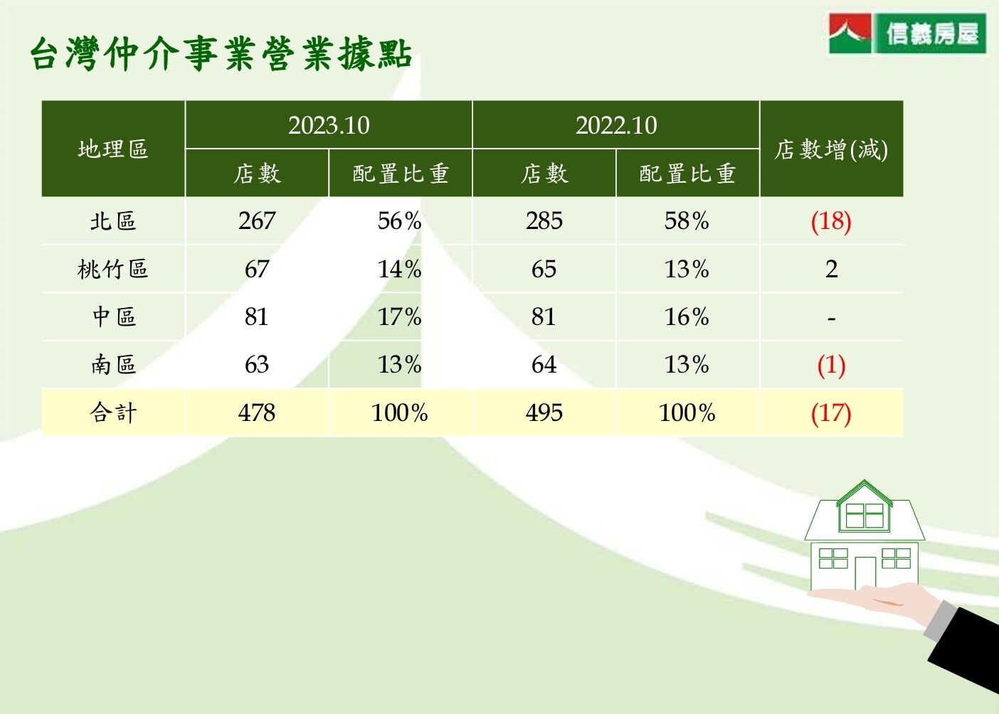 ▼信義房屋進行汰弱留強，房仲總店數減少17間。（圖／<a href="https://www.sinyi.com.tw/" data-cke-saved-href="https://www.sinyi.com.tw/" data-cke-saved-href="https://www.sinyi.com.tw/" data-cke-saved-href="https://www.sinyi.com.tw/" target="_blank"><span style="color:#000000;">信義房屋</span></a>提供）