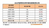 北市都更豪宅身價翻倍　擁2億元身家才能入住