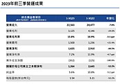 打炒房讓預售屋變難賣？大陸建設不悲觀： 潛銷還不錯