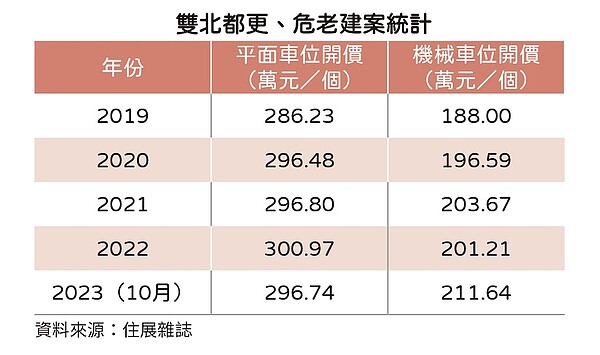 機械車位翻身?「這原因」比平面車位會漲!狂漲12% 專家曝:很搶手 都更危老車位開價。圖/住展雜誌提供