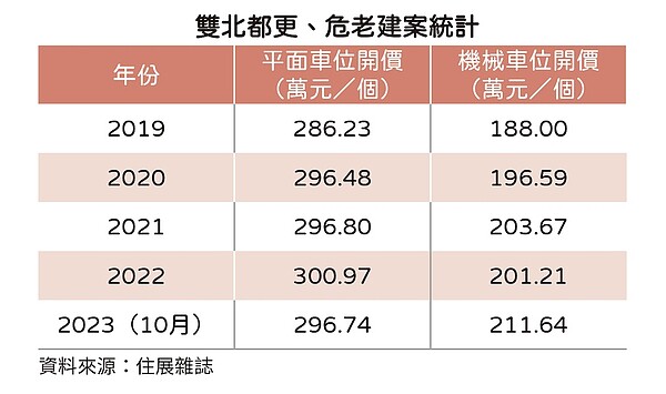 都更危老車位開價。圖／住展雜誌提供