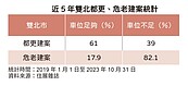 雙北近5年危老案　8成以上車位規劃不足