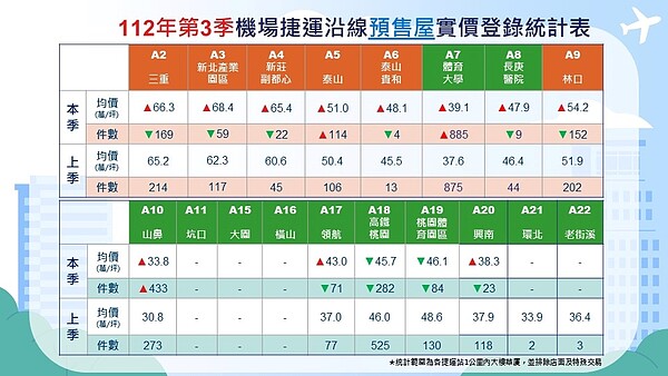 一坪只差1.4萬 青埔vs林口買哪?專家:無懸念了 112年第3季機捷沿線不動產交易行情分析統計。圖/取自桃園市中壢地政事務所