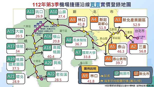 一坪只差1.4萬 青埔vs林口買哪?專家:無懸念了 112年第3季機捷沿線不動產交易行情分析統計。圖/取自桃園市中壢地政事務所
