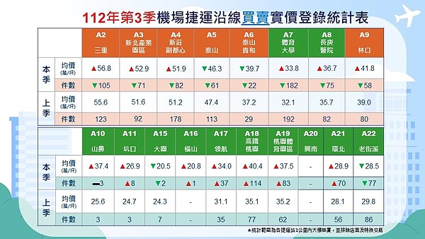 一坪只差1.4萬 青埔vs林口買哪?專家:無懸念了 112年第3季機捷沿線不動產交易行情分析統計。圖/取自桃園市中壢地政事務所