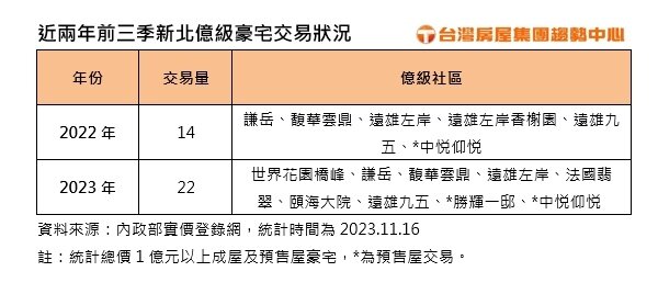 ▼(圖/台灣房屋提供)