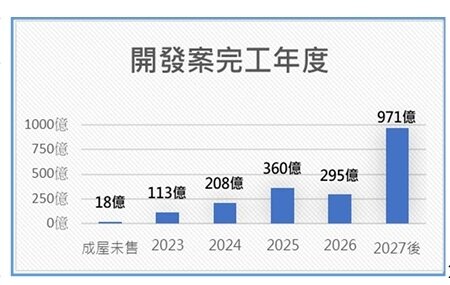 ▼遠雄未來3年建案完工量估計將在高水位。(圖/<a href="https://www.farglory-land.com.tw/" target="_blank"><span style="color:#000000;">遠雄建設</span></a>)