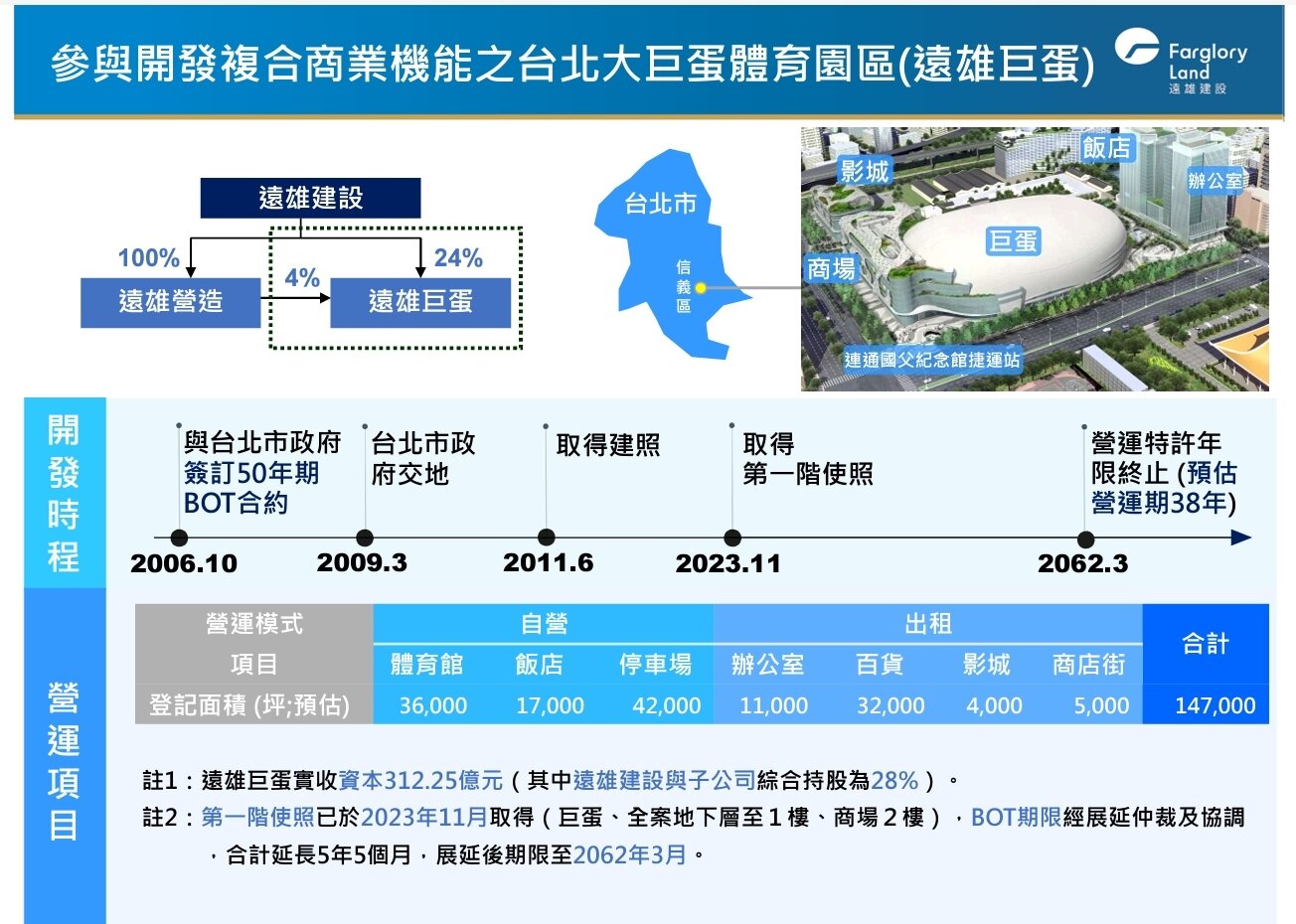 ▼「台北大巨蛋」終於取得使照,明年可望在全面營運後加入營收貢獻。(圖/<a href="https://www.farglory-land.com.tw/" target="_blank"><span style="color:#000000;">遠雄建設</span></a>)