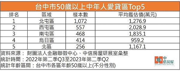 50歲口袋最深!台中買房一出手2千萬 最熱區曝光 台中50歲以上中高年級生愛貸區前5名。圖/中信房屋研展室提供