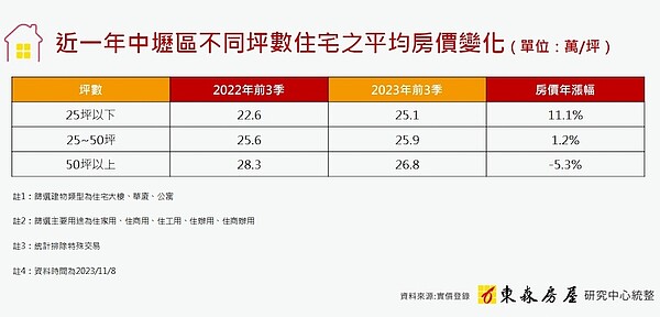 近一年中壢房價變化。圖／東森房屋研究中心提供