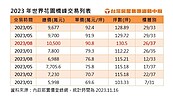 板橋預售豪宅單價破百萬　刷新房價天花板