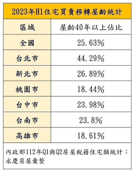 2023年H1住宅買賣移轉屋齡40年以上統計。圖/內政部112年Q1與Q2房屋稅籍住宅類統計;永慶房屋彙整