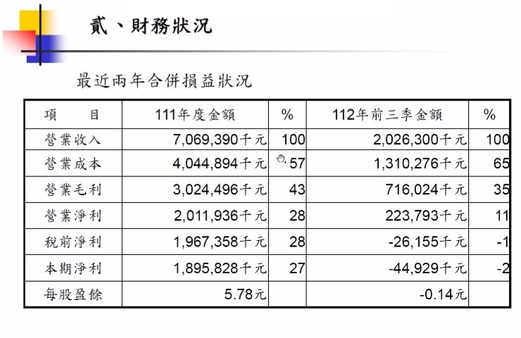 ▼皇翔建設今年前3季營收較去年同期有不小跌幅。（圖／<a href="https://www.hhe.com.tw/" data-cke-saved-href="https://www.hhe.com.tw/" data-cke-saved-href="https://www.hhe.com.tw/" target="_blank"><span style="color:#000000;">皇翔建設</span></a>）