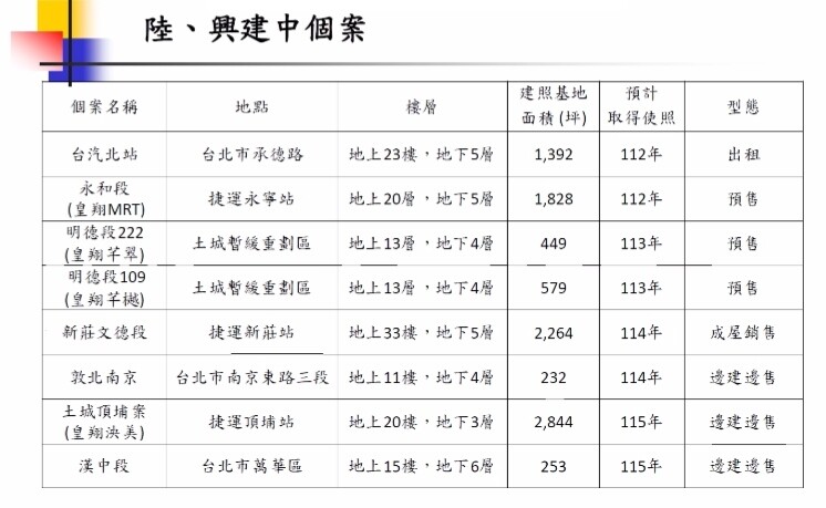 ▼皇翔建設興建中個案多。（圖／<a href="https://www.hhe.com.tw/" data-cke-saved-href="https://www.hhe.com.tw/" data-cke-saved-href="https://www.hhe.com.tw/" target="_blank"><span style="color:#000000;">皇翔建設</span></a>）