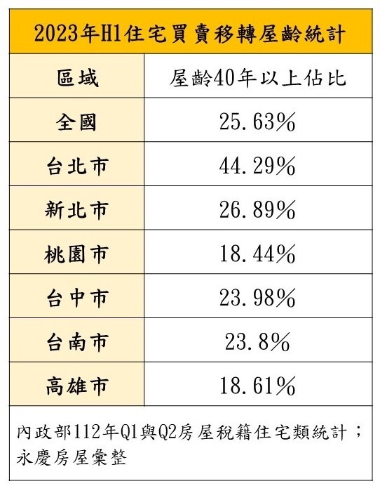 ▼（圖／永慶房屋提供）