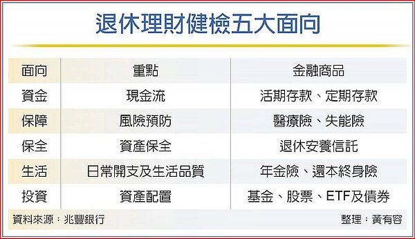 退休理財健檢五大面向
