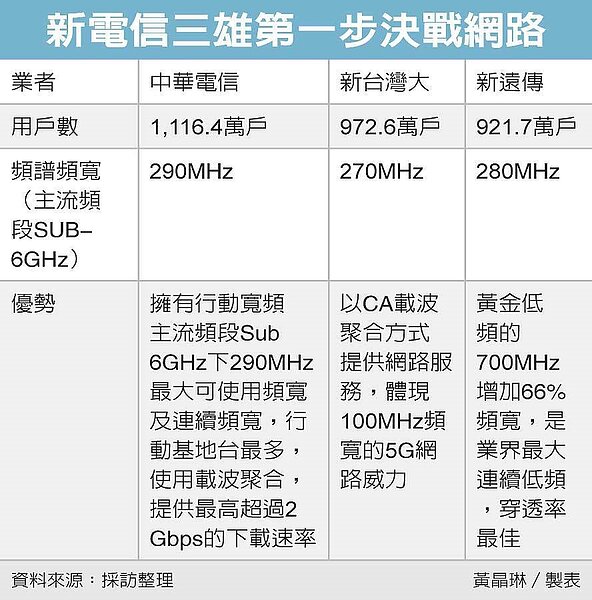 新電信三雄網路大決戰。圖/經濟日報提供
