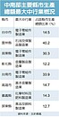 中南部新興科技走廊　成形