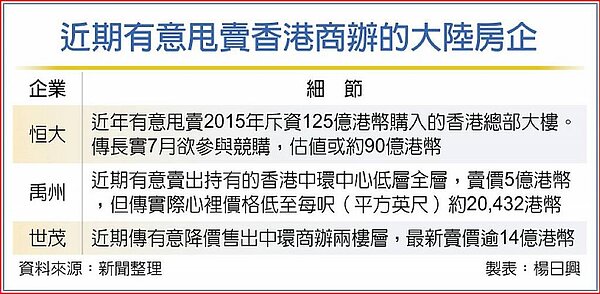 近期有意甩賣香港商辦的大陸房企