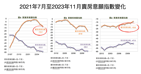 國民經濟信心調查結果,買賣房意願指數變化。組合圖/國泰金控、記者後製