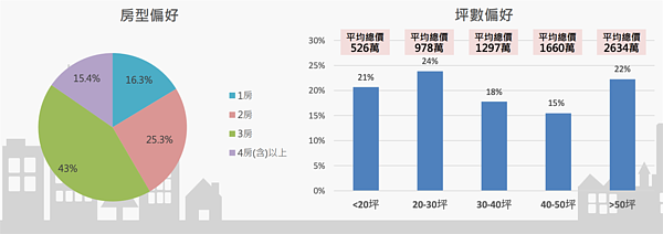 新北退休族購置坪數。圖／取自新北市不動產市場分析季報