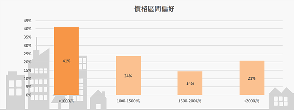 高齡族買房總價帶占比。圖/取自新北市不動產市場分析季報