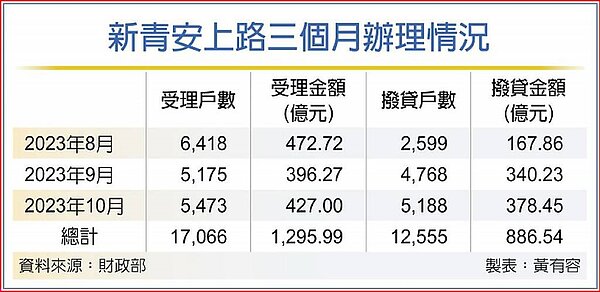 新青安上路三個月辦理情況