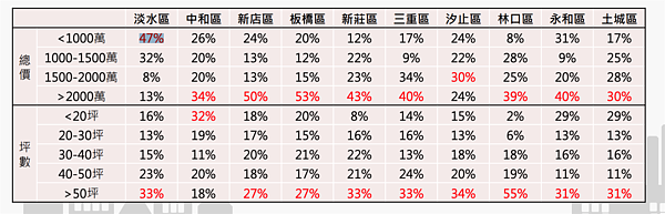 新北市退休族購置總價占比。圖／新北市不動產市場分析季報