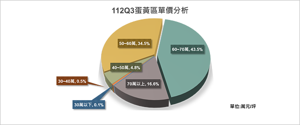 112年Q3蛋黃區交單價占比分析。圖／新北市政府地政局提供