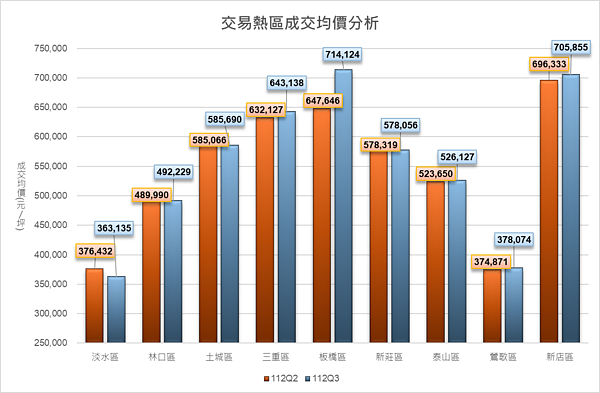 112年Q3交易熱區成交均價分析。圖/新北市政府地政局提供