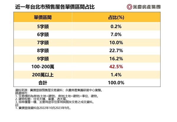 近一年台北市預售屋各單價區間占比。圖／永慶房產集團提供