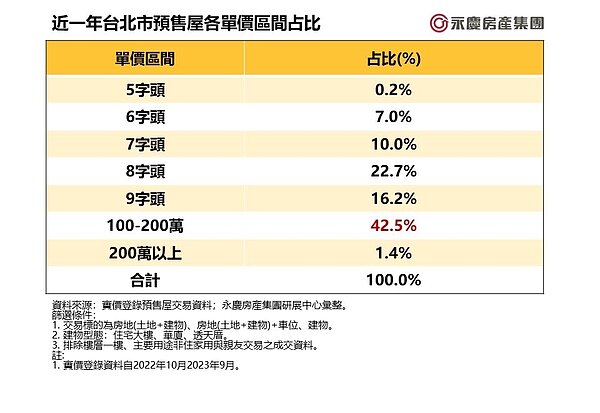 近一年台北市預售屋各單價區間占比。圖/永慶房產集團提供