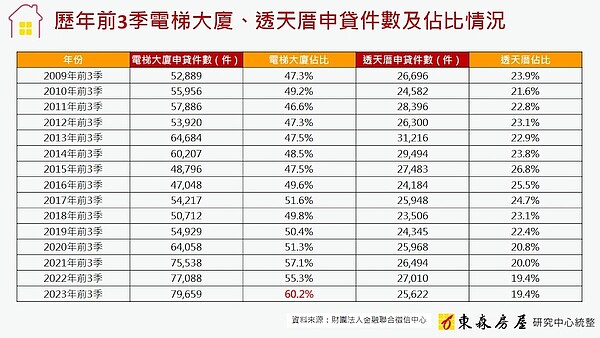 透天、電梯大廈申貸佔比。圖／東森房屋研究中心提供