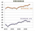 國泰金11月調查　賣房意願創13個月新高