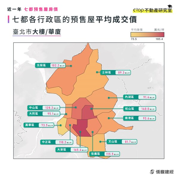 台北市預售屋平均房價。圖／取自僑馥建經