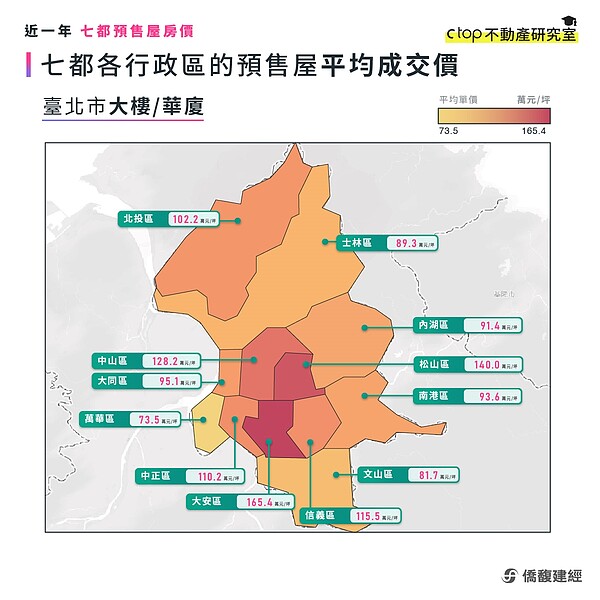永和vs萬華「一坪差1.5萬」預售能買嗎?專家:這邊還會漲 台北市預售屋平均房價。圖/取自僑馥建經
