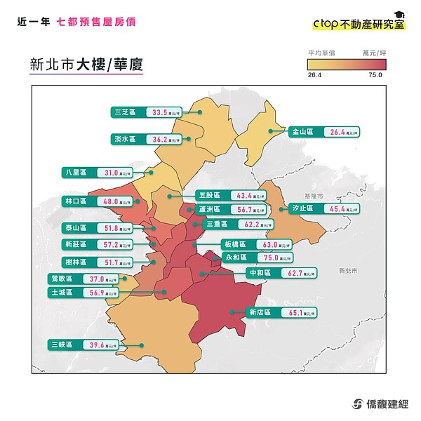 永和vs萬華「一坪差1.5萬」預售能買嗎?專家:這邊還會漲 新北市預售屋平均房價。圖/取自僑馥建經