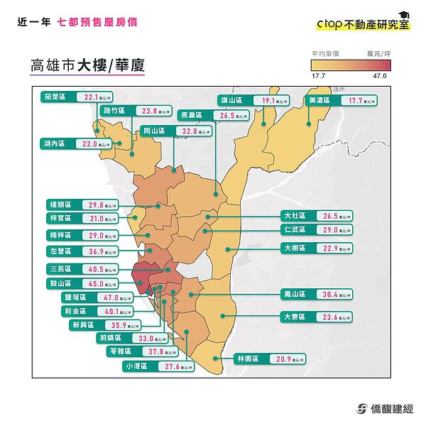 高雄預售屋房價。圖/取自僑馥建經