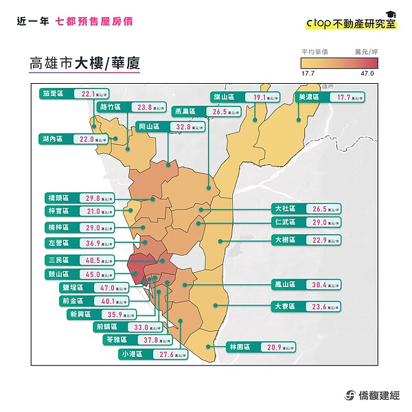 高雄預售屋房價。圖／取自僑馥建經