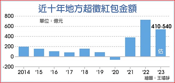 近十年地方超徵紅包金額。圖／中時電子報