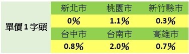 近一年台北市外其餘六都預售屋各單價區間占比。資料來源：內政部實價登錄、好房網News彙整