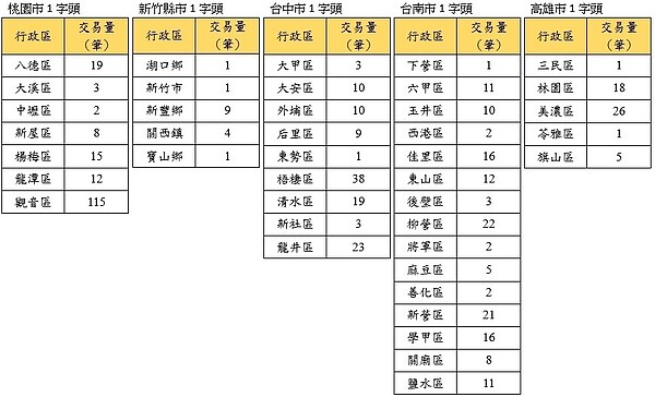 近一年六都預售屋1字頭各行政區分布。資料來源：內政部實價登錄、好房網News彙整