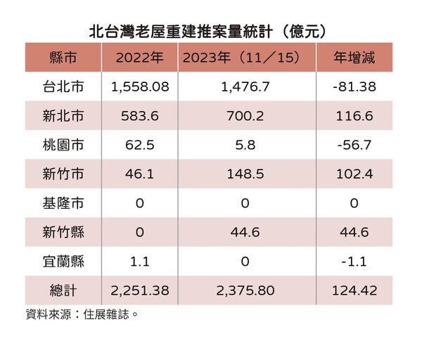 北台灣都更危老推案量統計。圖／住展雜誌提供